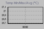 Temp Min/Max Graph Thumbnail