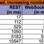 websocket-rest-constant-payload.png